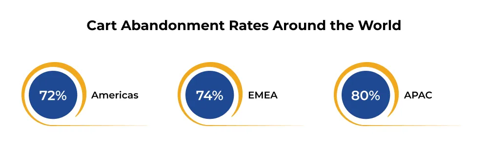 Cart Abandonment Rates Around the World
