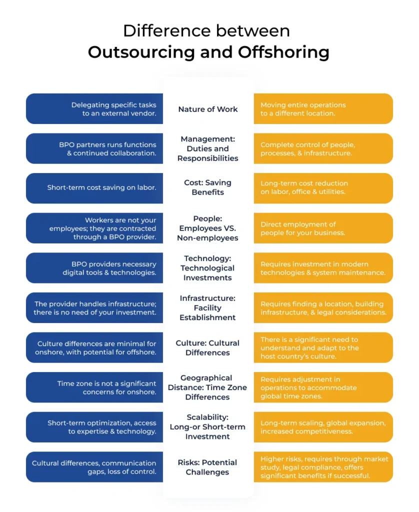 Difference between Outsourcing and offshoring