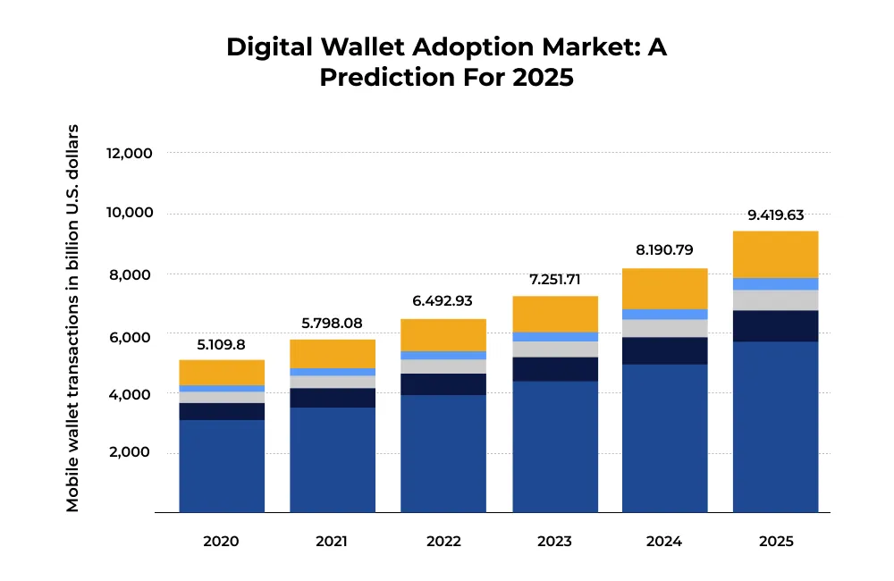 Digital Wallet Adoption Market_ A Prediction For 2025