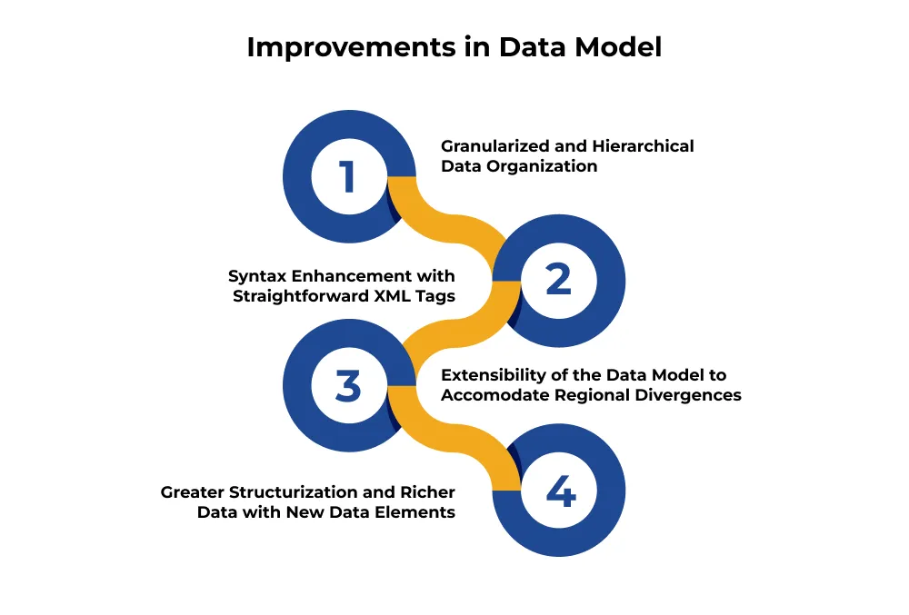 Improvements in Data Model