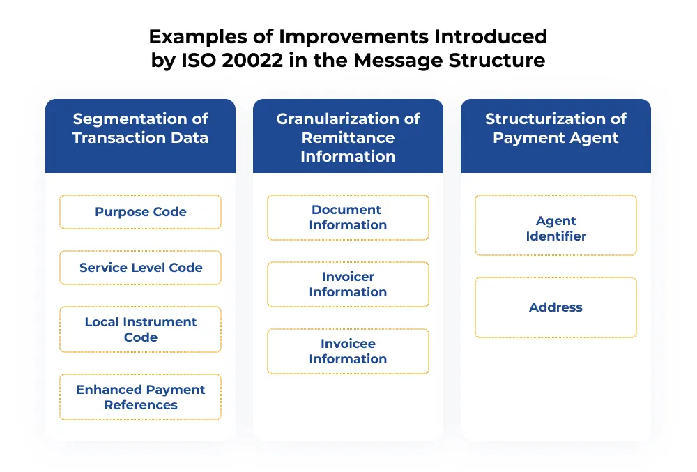 Examples of Improvements Introduced by ISO 20022 in the Message Structure