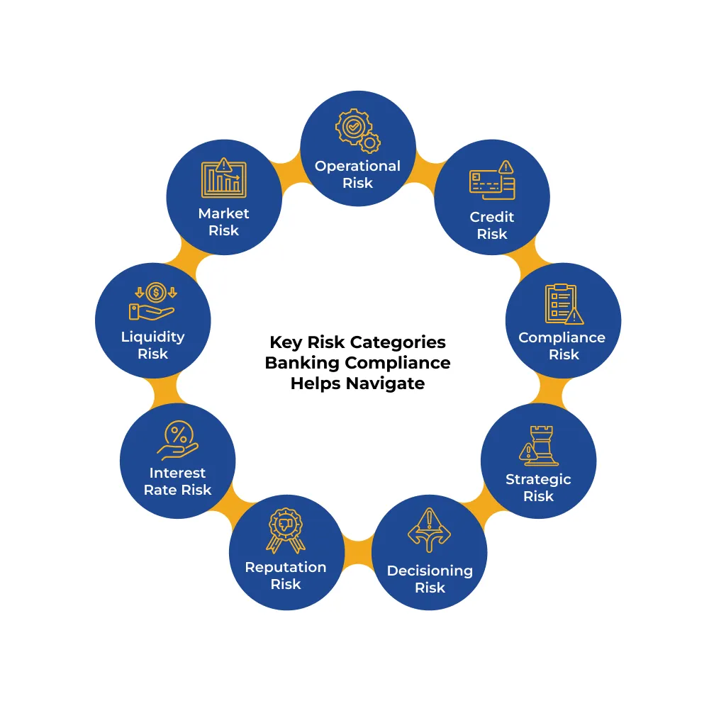Key Risk Categories Banking Compliance Helps Navigate