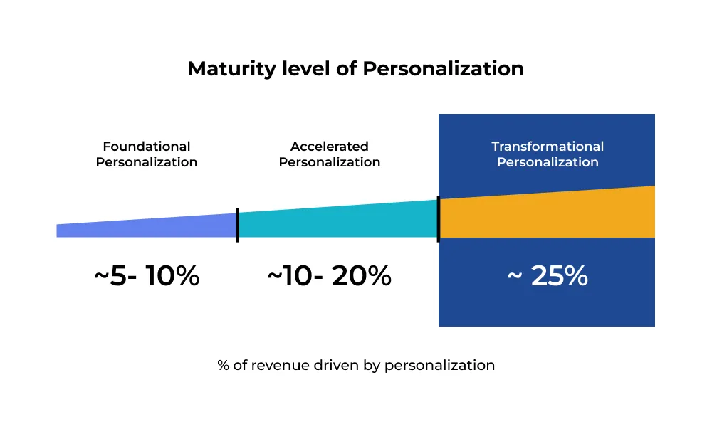 Maturity level of Personalization