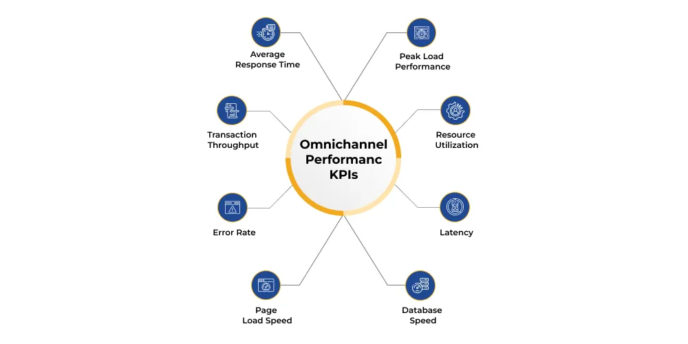Omnichannel Performance KPIs