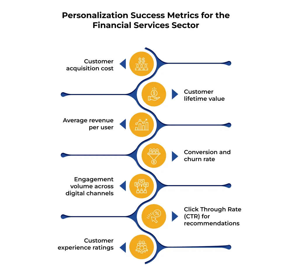 Personalization Success Metrics for the Financial Services Sector