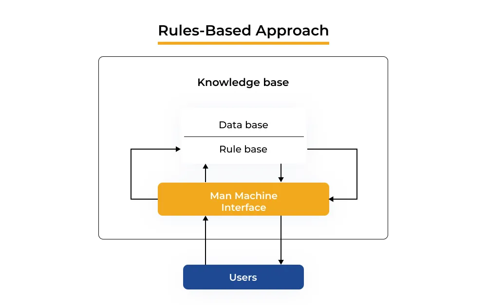 Rules-Based Approach