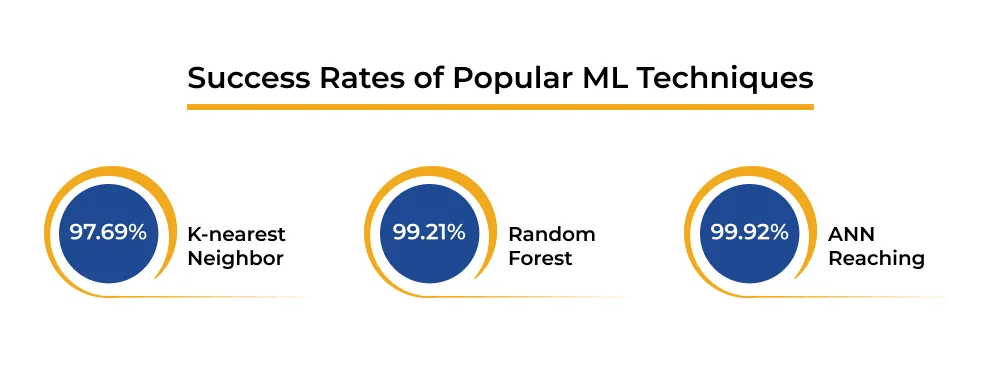 Success Rates of Popular ML Techniques