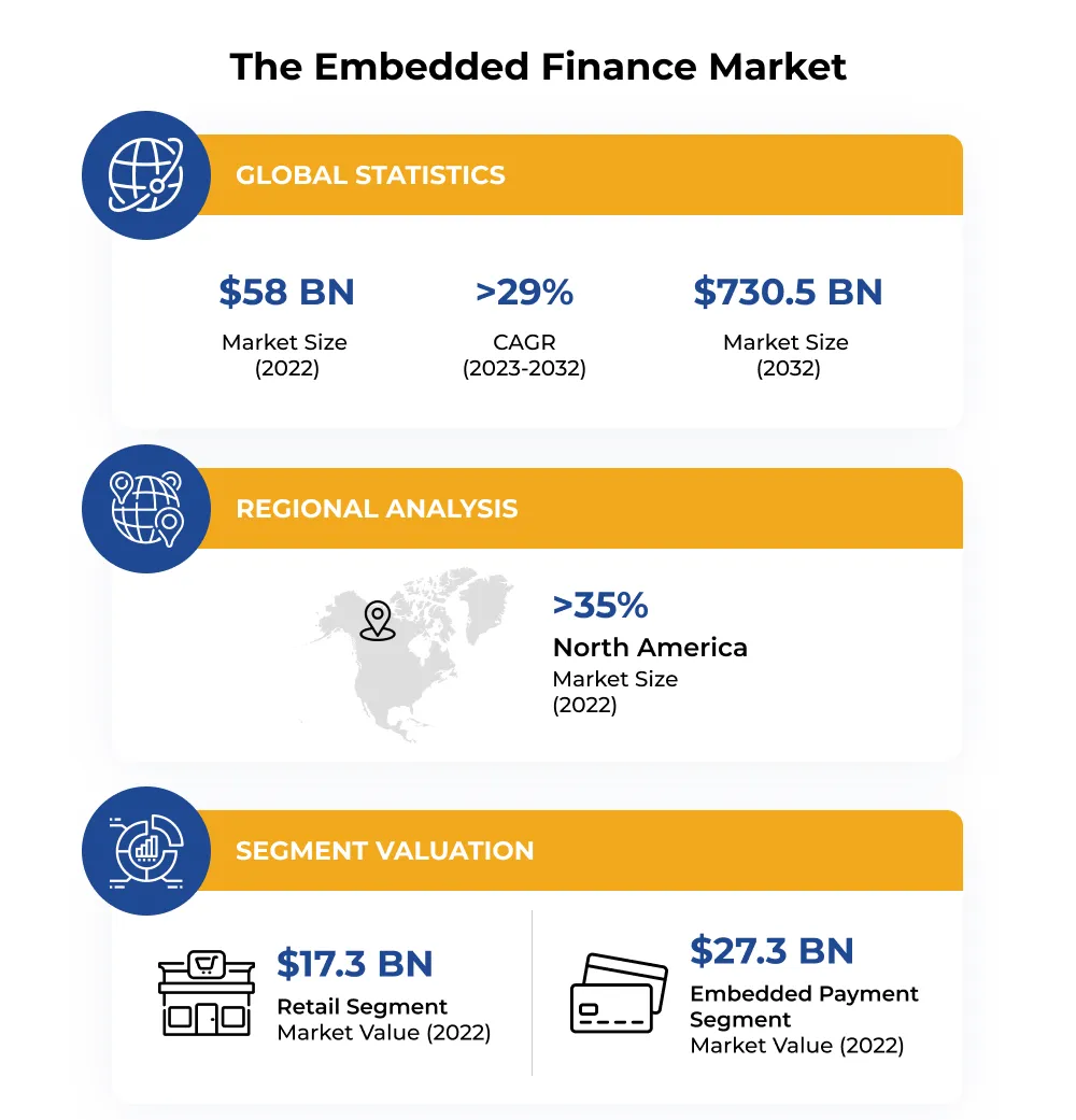 The Embedded Finance Market