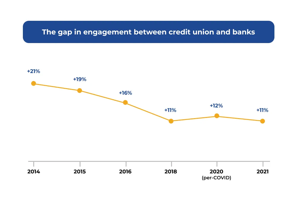 The gap in engagement between credit union and banks