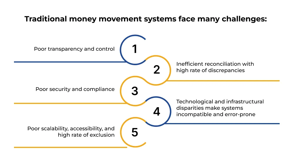 Traditional money movement systems face many challenges