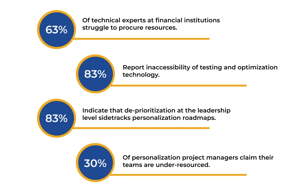 Report inaccessibility of testing and optimization technology